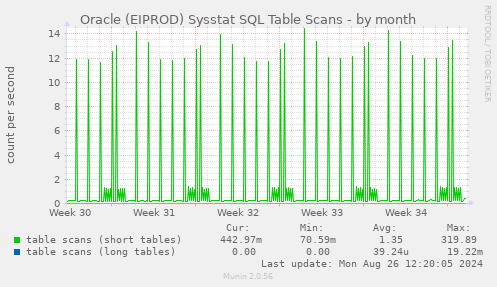 Oracle (EIPROD) Sysstat SQL Table Scans