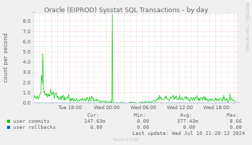 Oracle (EIPROD) Sysstat SQL Transactions