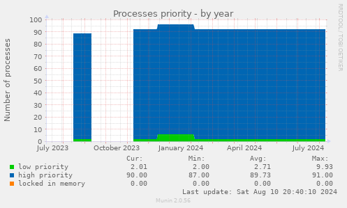 Processes priority