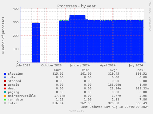 yearly graph