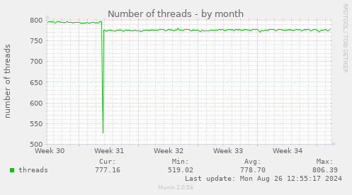 Number of threads