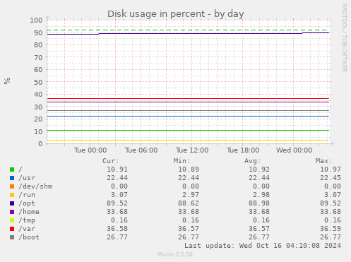 Disk usage in percent