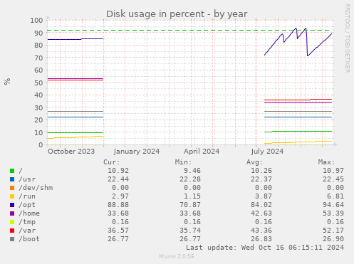 yearly graph