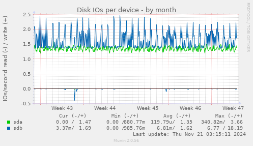 Disk IOs per device