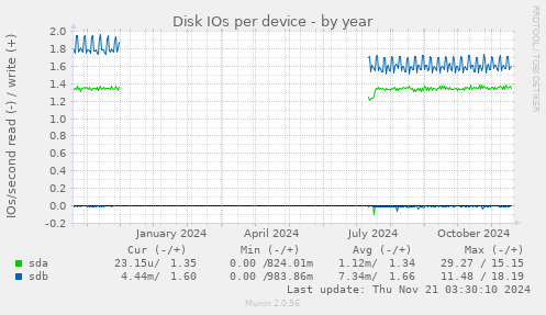 Disk IOs per device