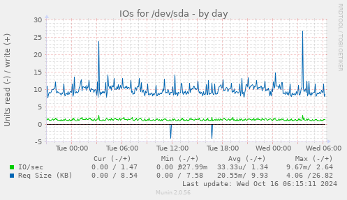 daily graph