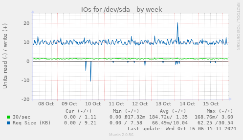 weekly graph