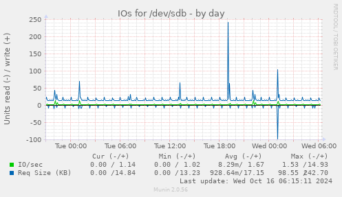 daily graph