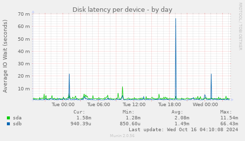 Disk latency per device