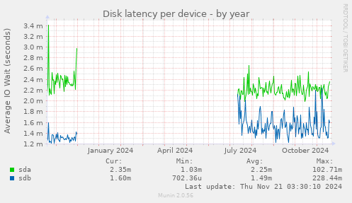 Disk latency per device