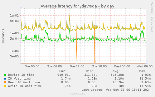 Average latency for /dev/sda