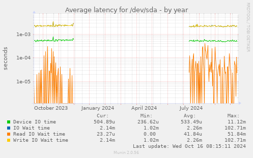 yearly graph