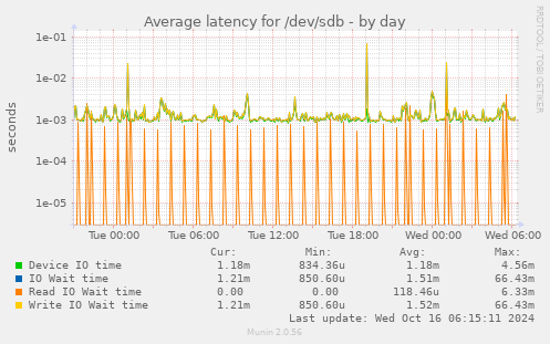 Average latency for /dev/sdb