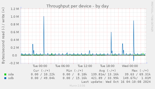 Throughput per device