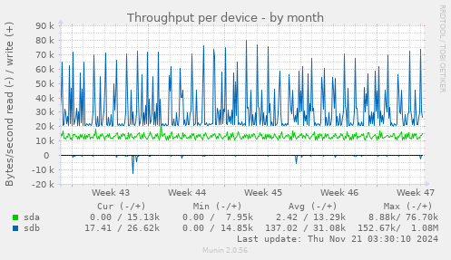 Throughput per device