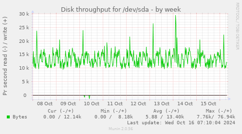 Disk throughput for /dev/sda