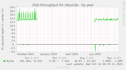 yearly graph