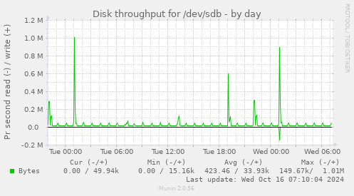 Disk throughput for /dev/sdb