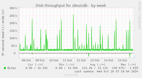 weekly graph