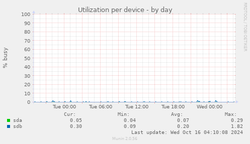 Utilization per device