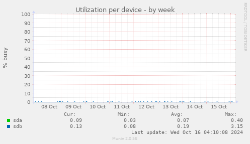 Utilization per device