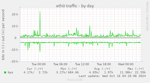 daily graph