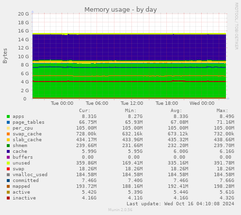 Memory usage