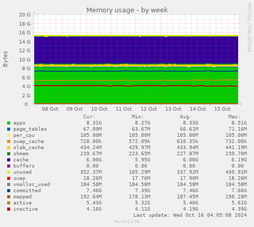 weekly graph