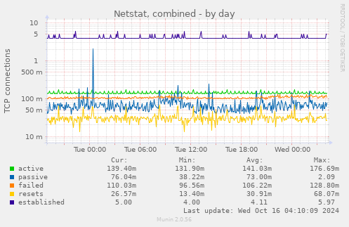 Netstat, combined