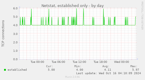 daily graph