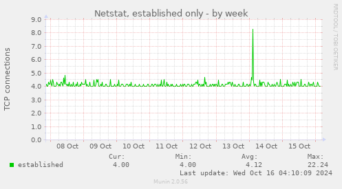 Netstat, established only