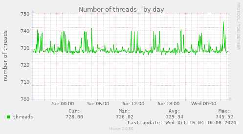 daily graph