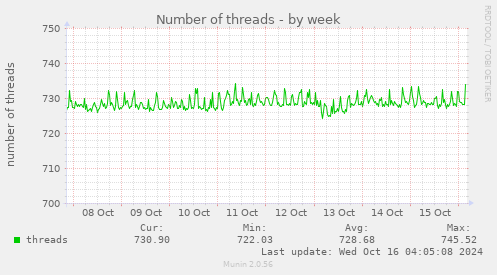 Number of threads