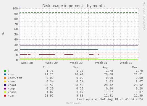 Disk usage in percent