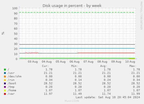 Disk usage in percent