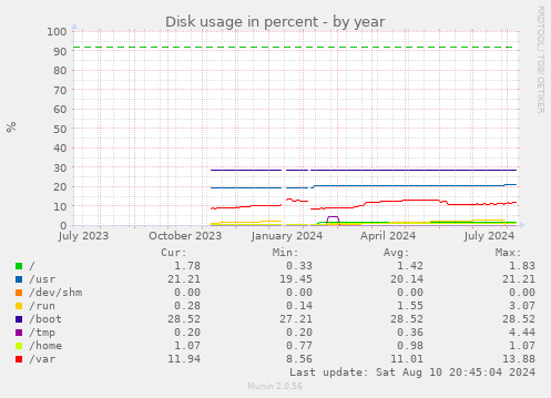 Disk usage in percent