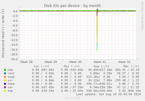 Disk IOs per device