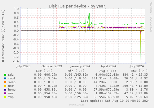 Disk IOs per device