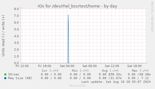 IOs for /dev/rhel_bssrtest/home