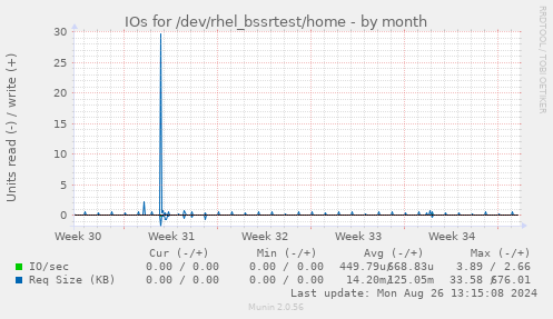 IOs for /dev/rhel_bssrtest/home