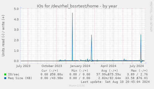 IOs for /dev/rhel_bssrtest/home