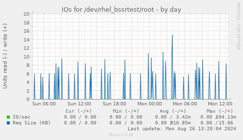 IOs for /dev/rhel_bssrtest/root