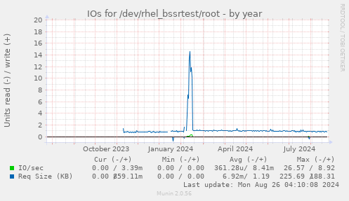 IOs for /dev/rhel_bssrtest/root