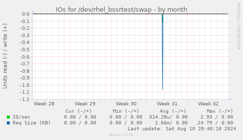 IOs for /dev/rhel_bssrtest/swap