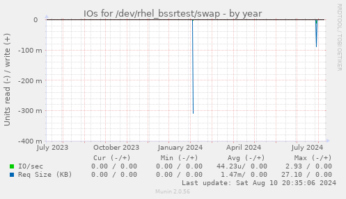 IOs for /dev/rhel_bssrtest/swap