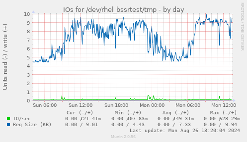 IOs for /dev/rhel_bssrtest/tmp