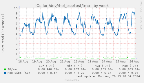 IOs for /dev/rhel_bssrtest/tmp