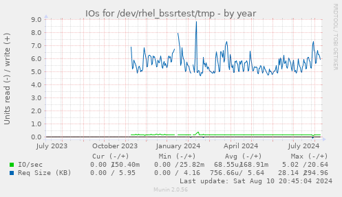 IOs for /dev/rhel_bssrtest/tmp