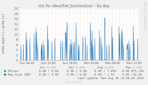 IOs for /dev/rhel_bssrtest/usr