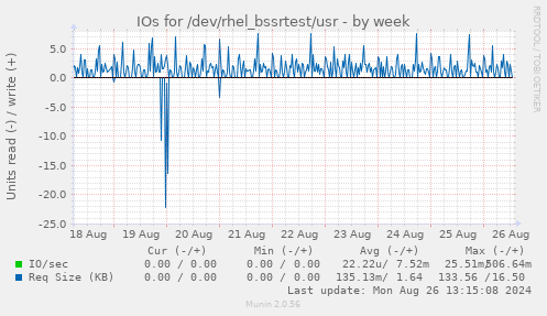 IOs for /dev/rhel_bssrtest/usr